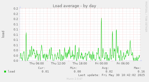 Load average