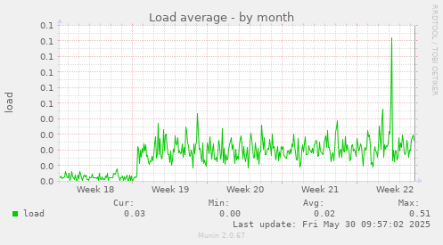 Load average