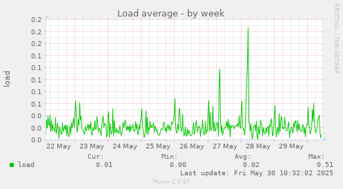 Load average