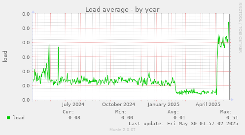 Load average