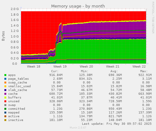 Memory usage