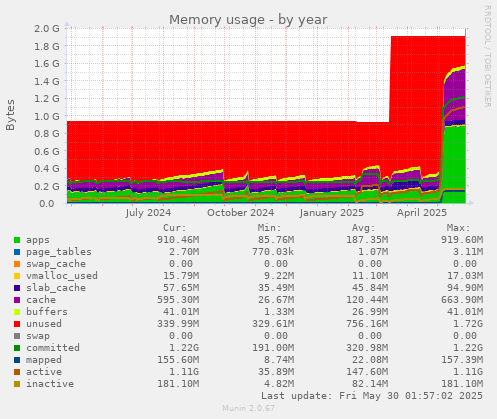Memory usage