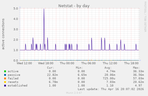 Netstat