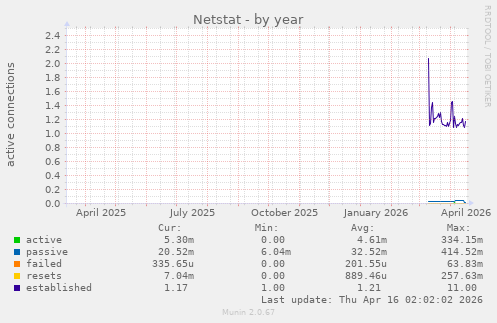Netstat