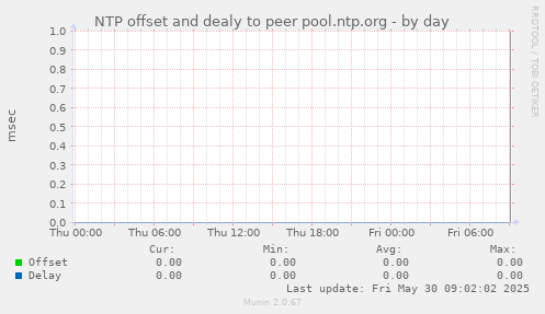 NTP offset and dealy to peer pool.ntp.org