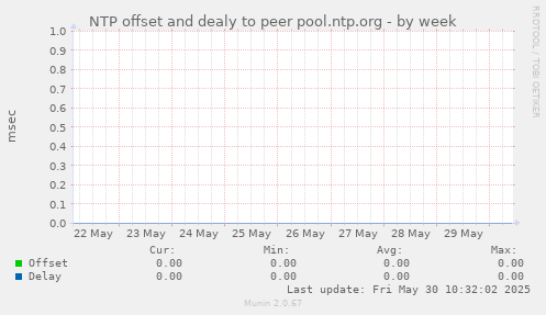 NTP offset and dealy to peer pool.ntp.org