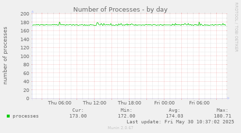 Number of Processes