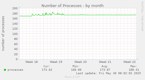 Number of Processes