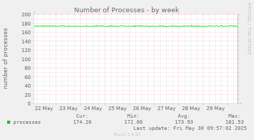 Number of Processes