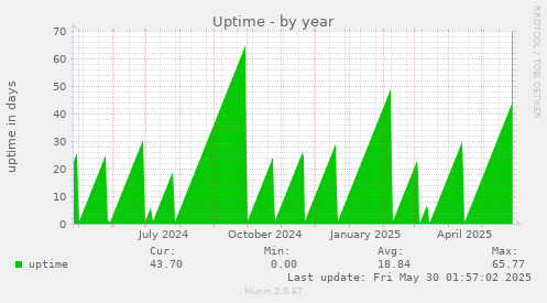 Uptime