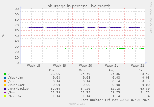 Disk usage in percent
