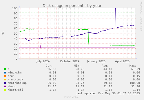 Disk usage in percent