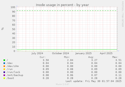 Inode usage in percent