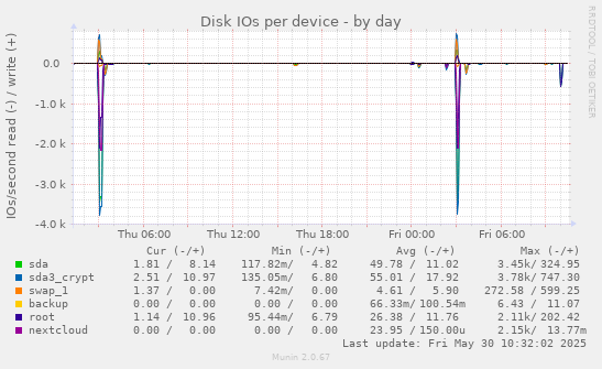 Disk IOs per device