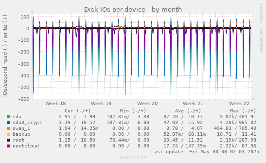 Disk IOs per device