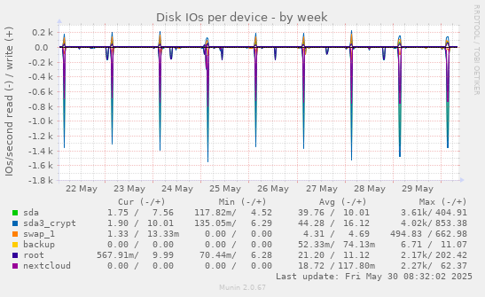 Disk IOs per device