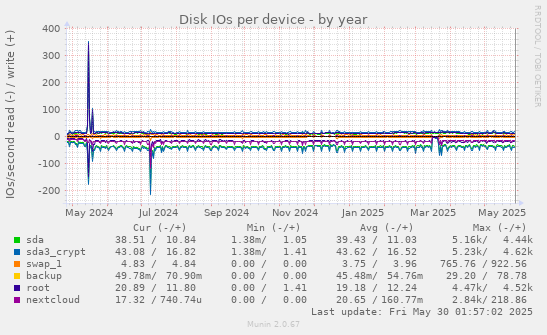 Disk IOs per device