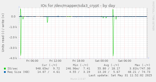 daily graph