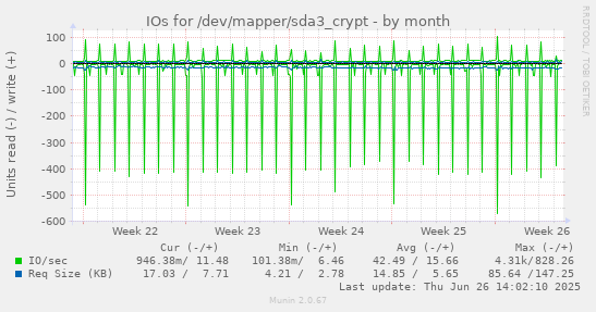 IOs for /dev/mapper/sda3_crypt