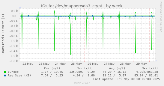 IOs for /dev/mapper/sda3_crypt