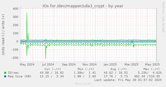 IOs for /dev/mapper/sda3_crypt