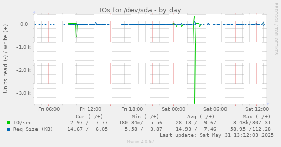 IOs for /dev/sda