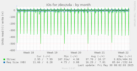 IOs for /dev/sda