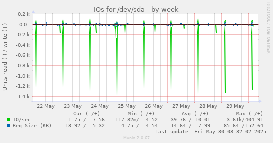 IOs for /dev/sda