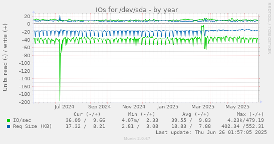 IOs for /dev/sda