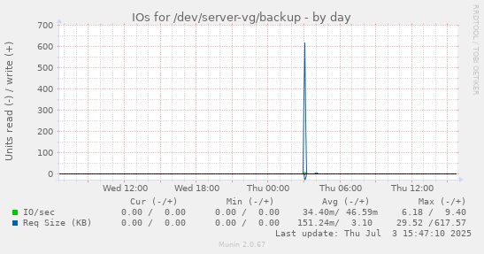 IOs for /dev/server-vg/backup