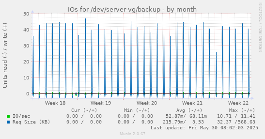 IOs for /dev/server-vg/backup