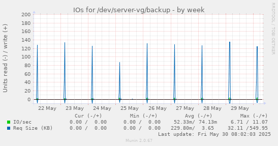 IOs for /dev/server-vg/backup