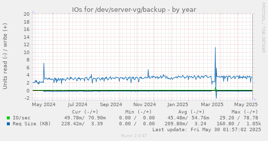 IOs for /dev/server-vg/backup