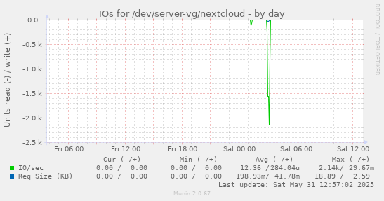 daily graph