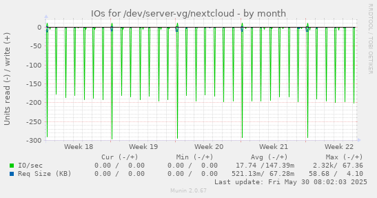 IOs for /dev/server-vg/nextcloud