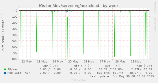 IOs for /dev/server-vg/nextcloud
