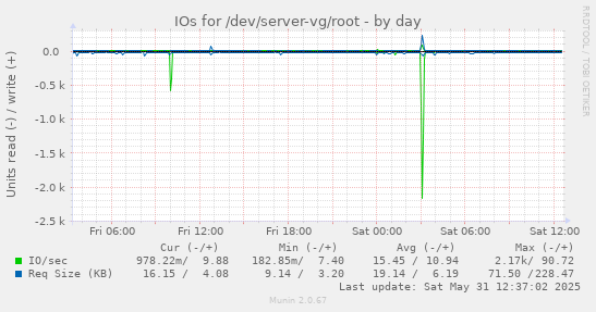 IOs for /dev/server-vg/root