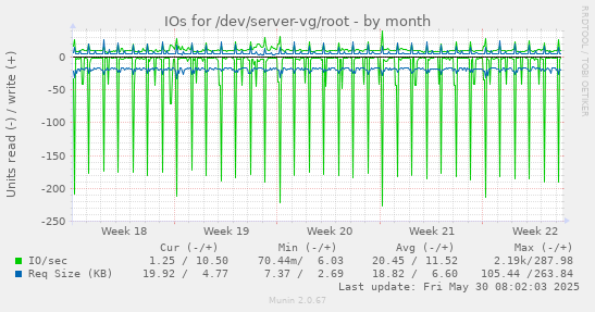 IOs for /dev/server-vg/root