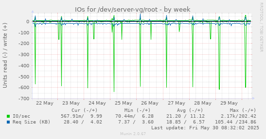 IOs for /dev/server-vg/root