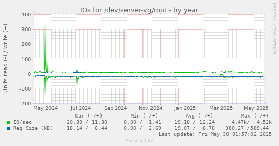 IOs for /dev/server-vg/root