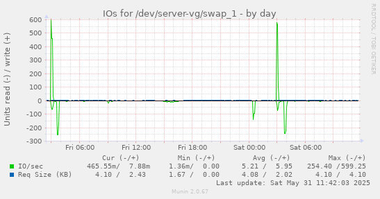 daily graph