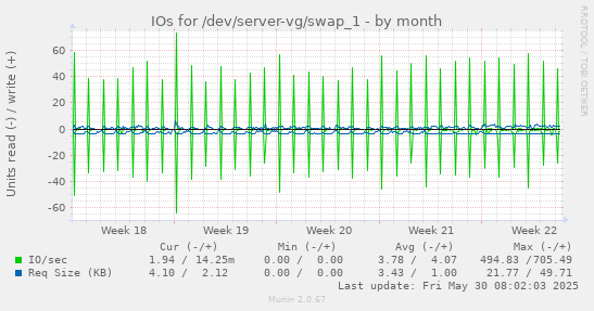 IOs for /dev/server-vg/swap_1