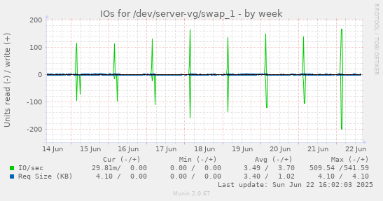 IOs for /dev/server-vg/swap_1