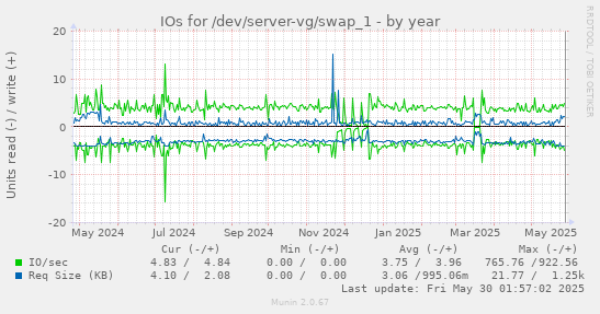 IOs for /dev/server-vg/swap_1