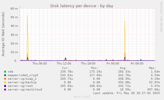 Disk latency per device