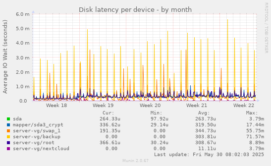 Disk latency per device