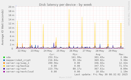 Disk latency per device
