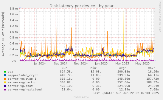Disk latency per device