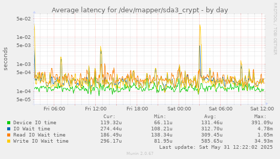 Average latency for /dev/mapper/sda3_crypt