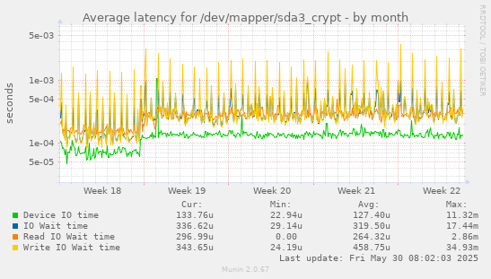 Average latency for /dev/mapper/sda3_crypt